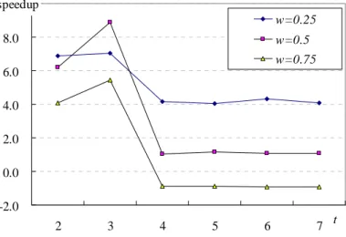 Figure 5. Experimental result on different levels of transactions 