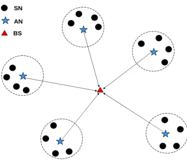 Figure 1: A two-tiered architecture of wireless sensor networks 