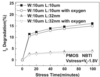 Fig. 5. For NBTI stress, less I D degradation was found on Hf-oxide gated pMOSFET