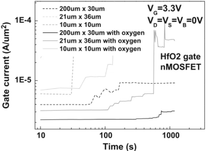 Fig. 9. Less charge pumping current was found on the Hf-oxide gated nMOSFET with the post oxygen deposition annealing.