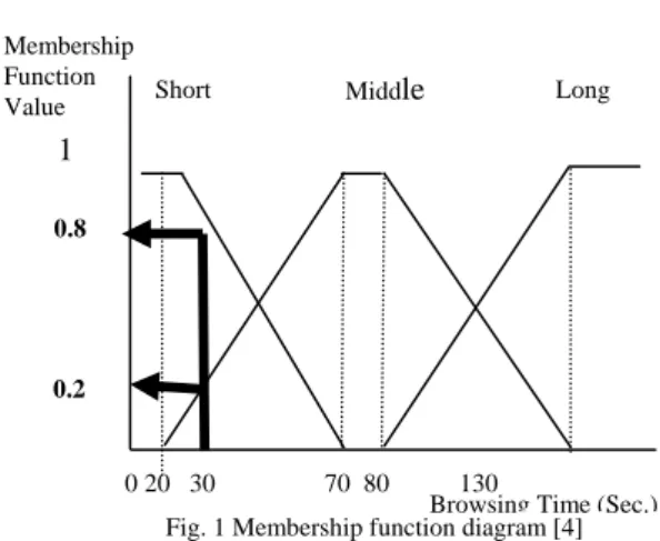 Fig. 1 Membership function diagram [4] 