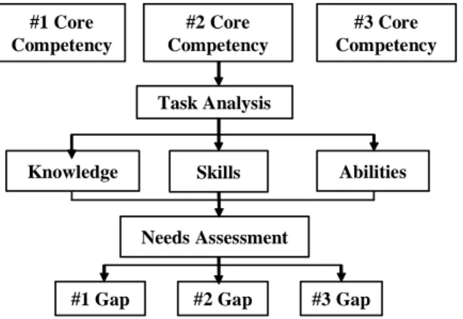 Figure 2 Perform task analysis and needs assessment