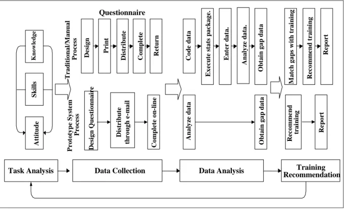 Figure 5 A comparison of a manual needs assessment process and the prototype system process