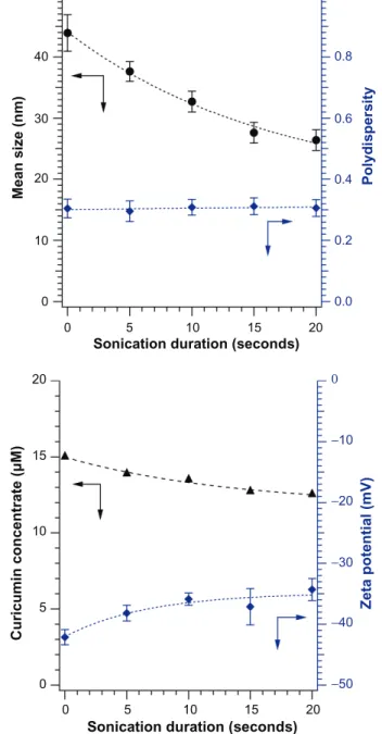 Figure 2 (A) The stability of curcumin microemulsions (ME) stored at 5°C, assessed 