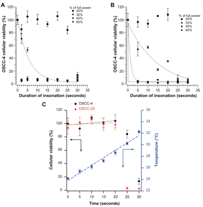 Figure 4 The MTT viability test results on (A) oral squamous cell carcinoma-4 and (B) oral squamous cell carcinoma-25 cells after different insonation duration, in buffer 