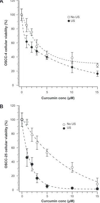 Figure 6 Viability (via MTT test) of cells after treatment with different concentrations 