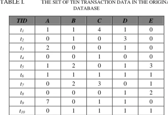 TABLE I.   THE SET OF TEN TRANSACTION DATA IN THE ORIGINAL  DATABASE  TID  A  B  C  D  E  t 1 1  1  4  1  0  t 2 0  1  0  3  0  t 3 2  0  0  1  0  t 4 0  0  1  0  0  t 5 1  2  0  1  3  t 6 1  1  1  1  1  t 7 0  2  3  0  1  t 8 0  0  0  1  2  t 9 7  0  1  1