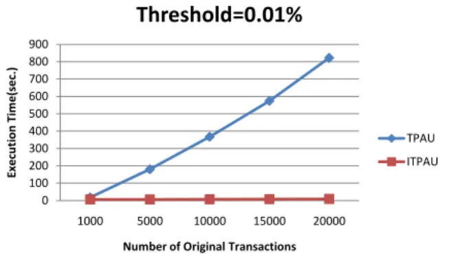 Figure  1  shows  the  execution  time of ITPAU  vs. TPAU  on different numbers of transactions, with the threshold set at  0.01%  of  the  total  utility