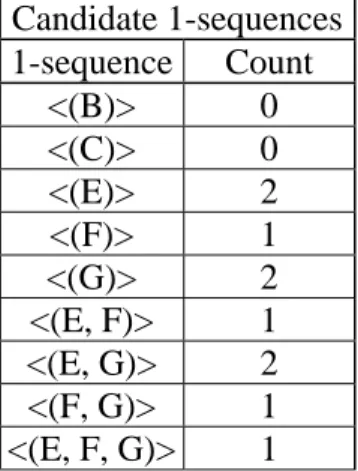 Table 7. The candidate 1-sequences with their counts  Candidate 1-sequences 1-sequence Count  <(B)> 0  <(C)> 0  <(E)> 2  <(F)> 1  <(G)> 2  <(E, F)>  1  <(E, G)> 2  <(F, G)>  1  <(E, F, G)> 1 