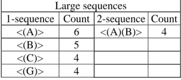 Table 8. The large sequences for the customer sequences in Table 2  Large sequences 