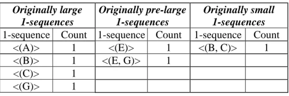 Table 13. Three partitions of all the candidate 1-itemsets in Table 12  Originally large  1-sequences  Originally pre-large 1-sequences   Originally small 1-sequences  1-sequence Count 1-sequence Count  1-sequence Count 