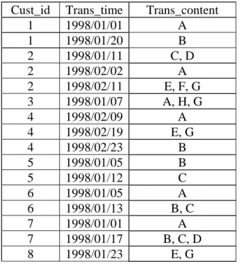 Table 2: The customer sequences transformed from the transactions in Table 1  Cust_id Customer sequence