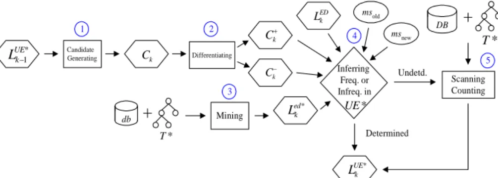 Fig. 2. Proposed framework for updating the frequent ontological k-itemsets. Each pass of mining the frequent k-itemsets involves the following main steps: 1