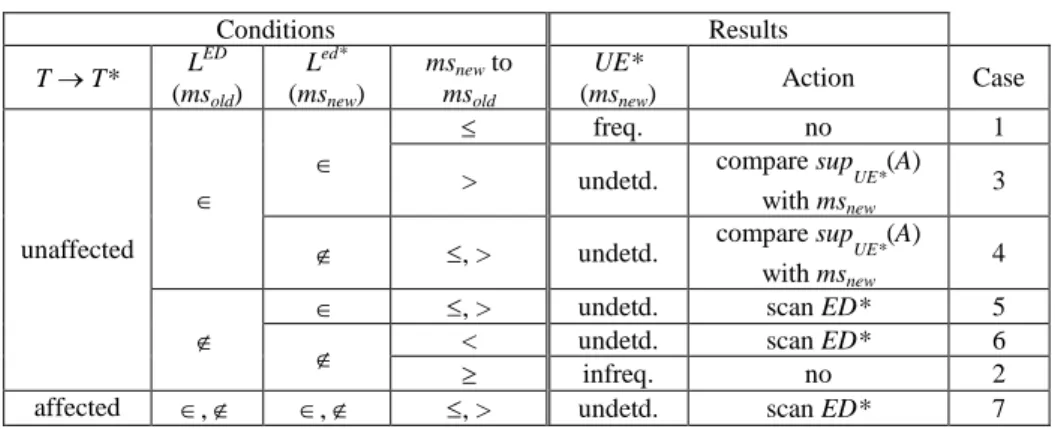 Table 1. Seven cases for frequent itemsets inference.