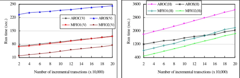 Fig. 3. Performance evaluation for varying incremental transaction size under multiple minimum supports with (a) vertical intersection counting; and (b) horizontal counting