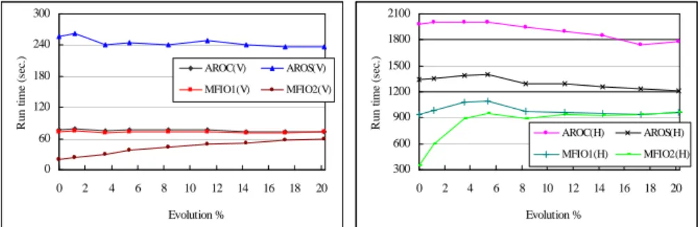 Fig. 4. Performance evaluation for different evolution degrees under multiple minimum supports with (a) vertical intersection counting; and (b) horizontal counting.