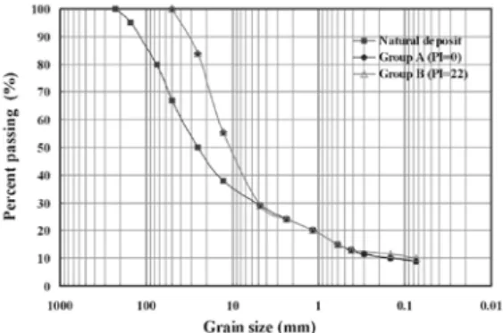 Figure 1.  grain size distribution curve  of the  specimens 