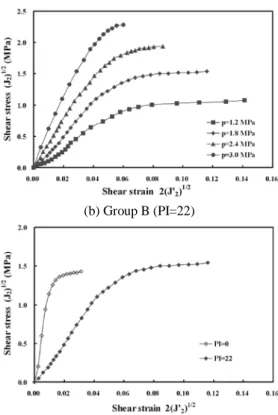 Figure  4.  Variations  of volumetric strain during  hydrostatic loading stage 