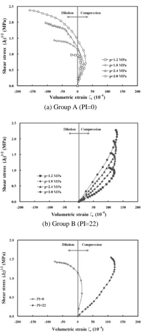 Figure 7. Failure envelope of the gravelly soils.  4.  CONCLUSIONS 
