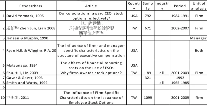 Table 2- 1: List of previous studies that have explored association between ESOs and  different explanatory variables 