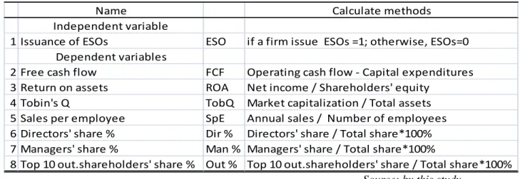 Table 3.1 The list of ESO issued firms’ number /please see page 35/ 