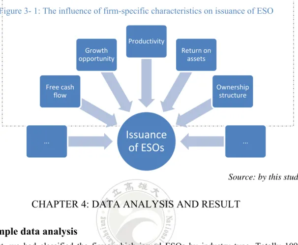 Figure 3- 1: The influence of firm-specific characteristics on issuance of ESO 