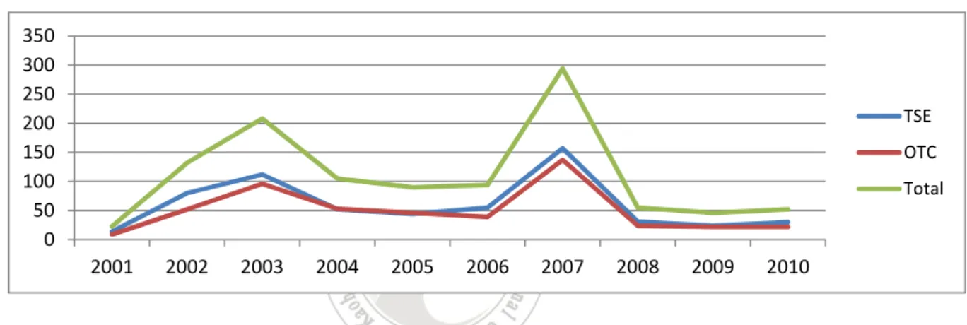 Figure 4- 2: Time trend for number of TSE and OTC firms issued ESOs 