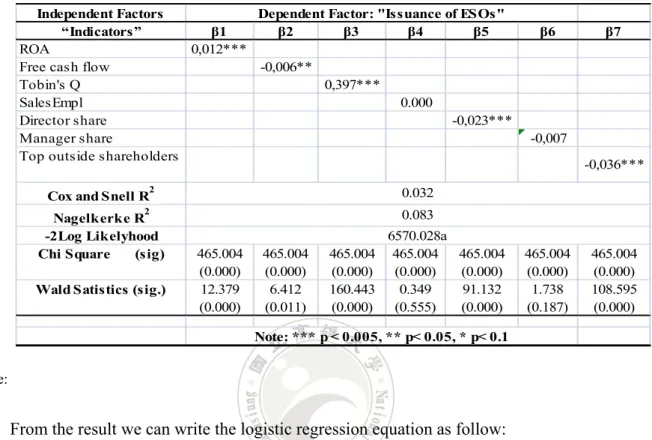 Table 4- 4: Logistic regression coefficients 
