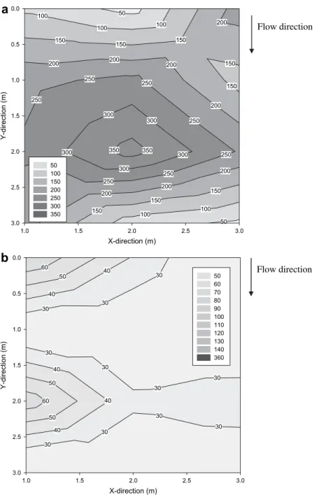 Fig. 4 – Total iron concentration distribution in the upper layer during the period of on-sited synthesized NZVI injection at (a) Day 8 and (b) Day 66