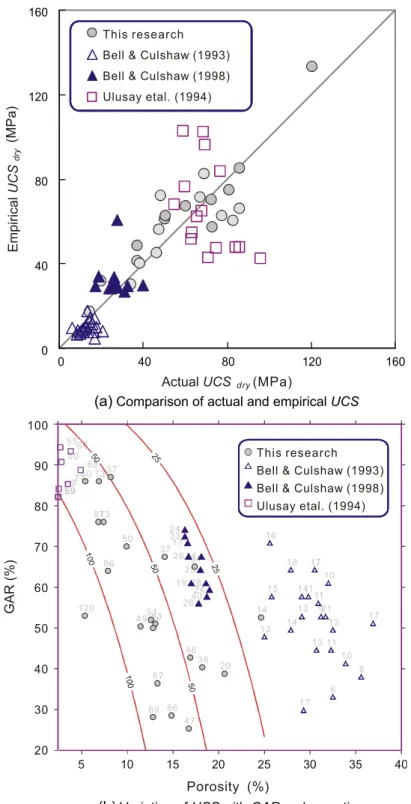Fig. 7. Comparison of actual UCS with empirical UCS and variation of UCS with GAR and n