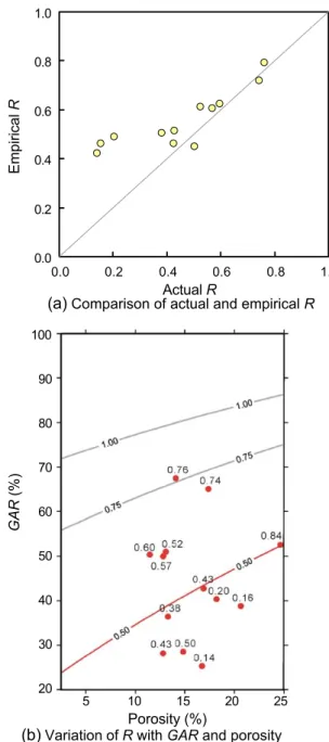 Fig. 7a . Since only packing density, but not grain area ratio, were measured by Bell and Culshaw (1993, 1998) and Ulusay et al
