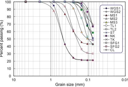 Fig. 4. Grain size distribution of the studied sandstones.