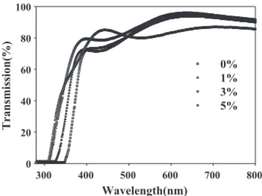 Fig. 2. Grain size along (0 0 2) plane plotted against Ga doping concentrations.