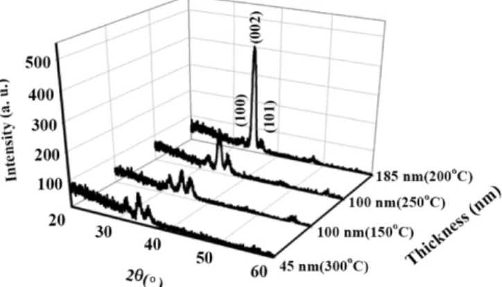 Figure 1. X-ray diffraction spectra of ZnO : N thin films of various thicknesses on glass substrates.