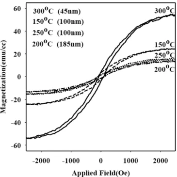 Figure 4. The resistivity, concentration and mobility of the films deposited at different substrate temperatures.
