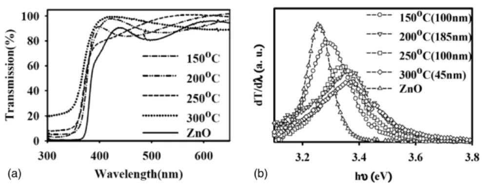 Figure 5. (a) The transmission of the films deposited at different substrate temperatures