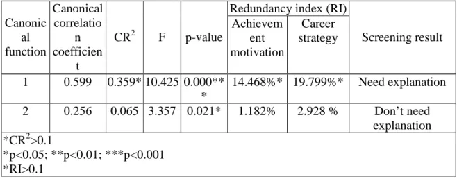 Table  5.  Canonical  correlation  analysis  results  of  subordinate’s  achievement  motivation and career strategy 