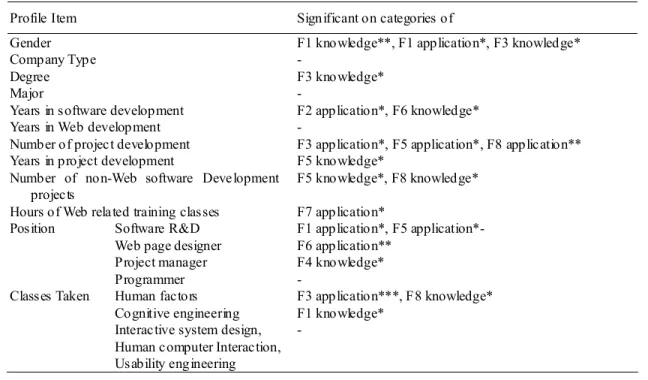 Table 6 ANOVA Analysis of the profile 