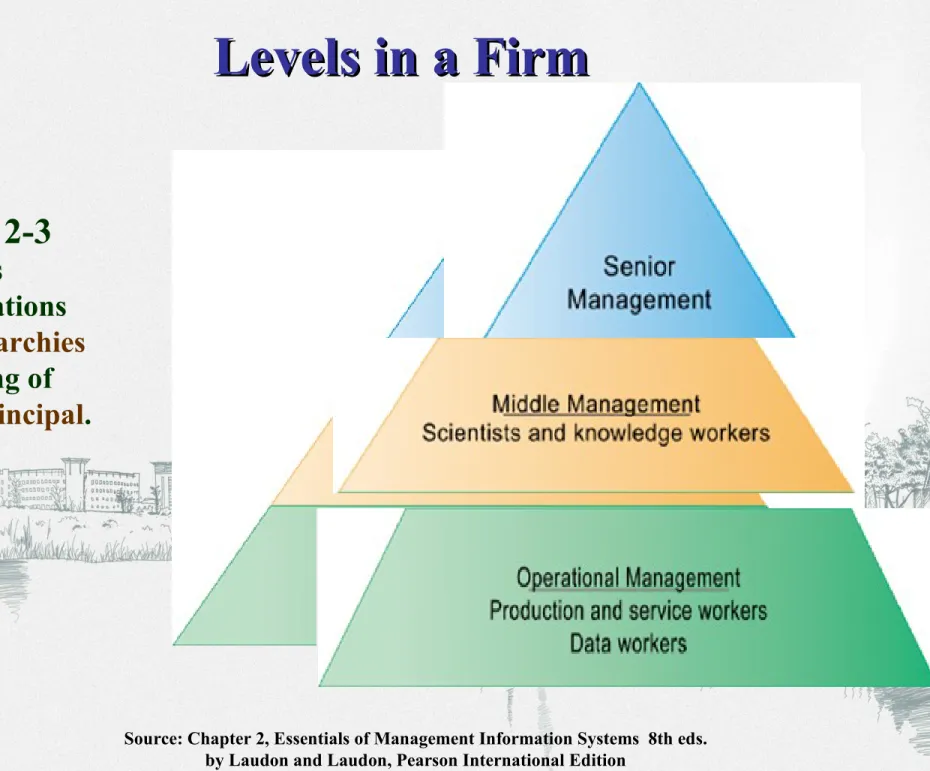 Figure 2-3 Business  organizations  are  hierarchies  consisting of  three principal 