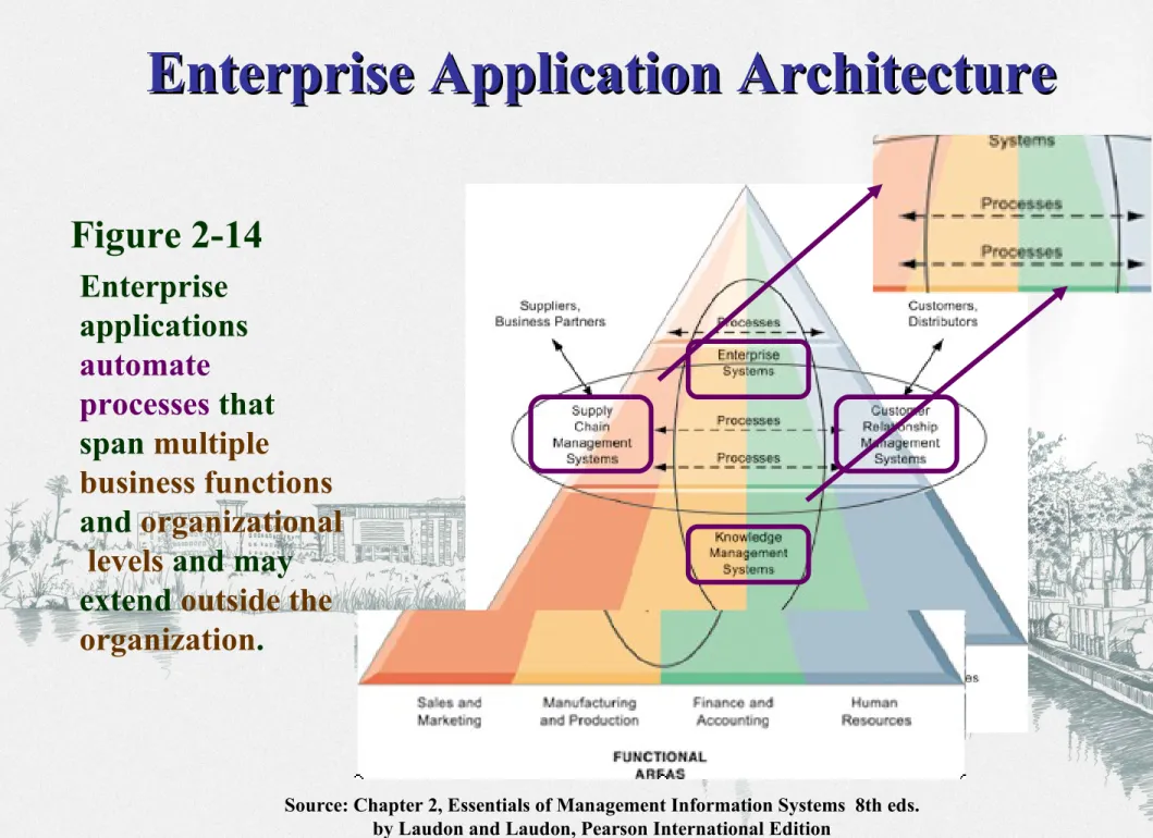 Figure 2-14 Enterprise  applications  automate  processes  that  span  multiple  business functions and  organizational   levels  and may  extend  outside the  organization .
