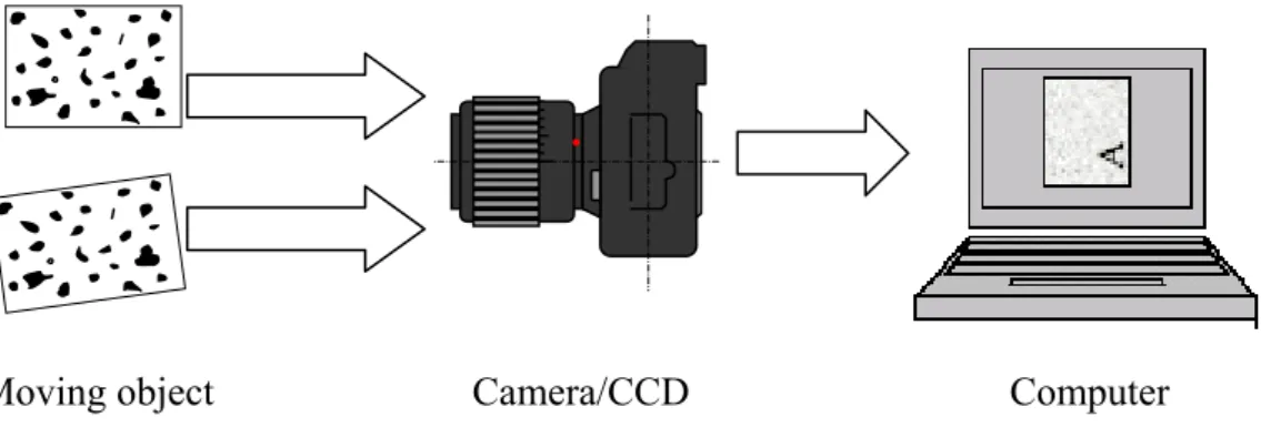 Figure 1: The experimental set-up for 2-D Digital Image Correlation method 