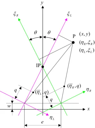 Figure 4: Physical and virtual coordinate systems 