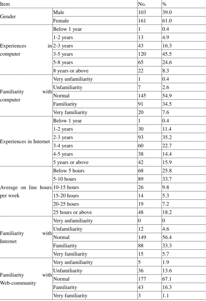 Table 2. Demographic characteristics of the sample  Item  No.  %  Gender  Male  103  39.0  Female  161  61.0  Experiences  in  computer  Below 1 year  1  0.4 1-2 years 13 4.9 2-3 years 43  16.3  3-5 years  120  45.5  5-8 years  65  24.6  8 years or above  