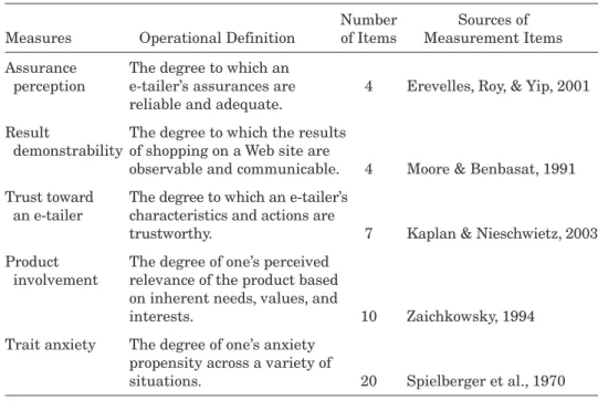 Table 1. Measures of Dependent and Contingent Variables.