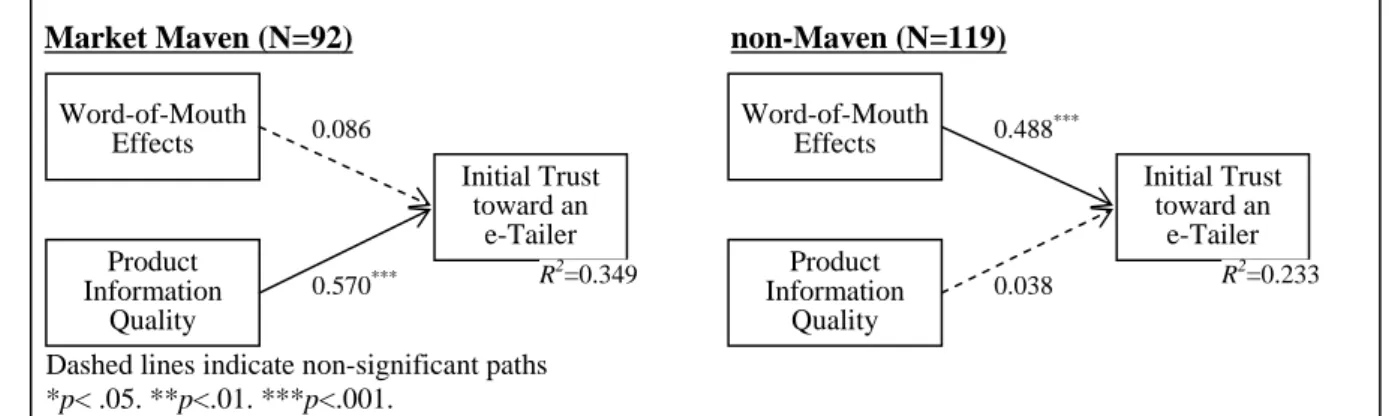 Fig. 2. Moderating Effect of Market Maven 