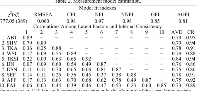 Table 2. Measurement model estimation.  Model fit indexes 