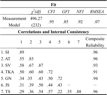 Table 1. Measurement Model Results  Fit 