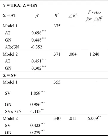 Table 2. Hierarchical Regression Results  Y = TKA; Z = GN  X = AT  β R 2 △ R 2 F ratio    for  △R 2 Model 1  AT  0.696 *** GN  0.488 *** AT×GN -0.352  .375  －  －  Model 2  AT  0.451 *** GN  0.302 *** .371 .004  1.240  X = SV  Model 1  SV  1.059*** GN  0.98