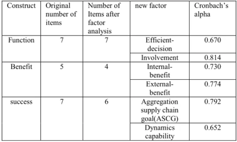 TABLE IV.   ANALYSIS OF FUNCTION, BENEFIT AND SUCCESS  Construct Original  number of  items  Number of Items after factor  analysis 