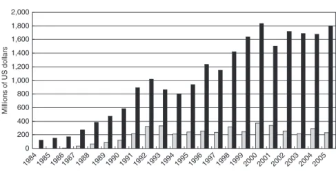 Figure 6.2. IP loyalty payments (inward and outward) of Taiwanese firms over the period 1984–2005 Source: Annual reports of balance of payments, Central Bank of Taiwan, various years.